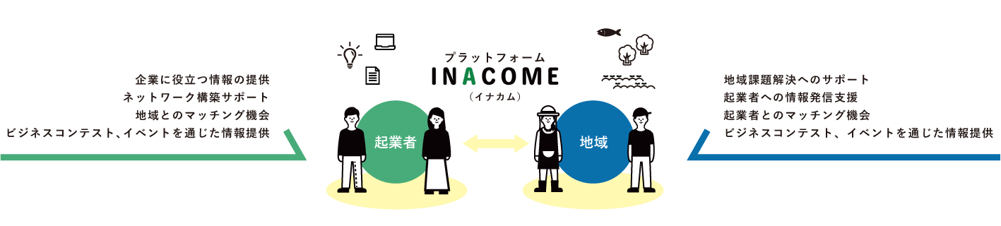 起業者と地域をつなぐINACOMEの仕組み